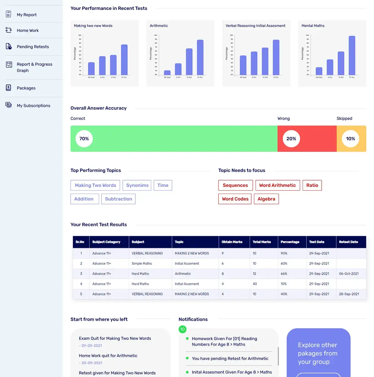 The Tuition Arena analytical dashboard to better understand your child's learning journey